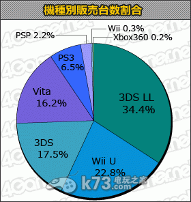 《Wii派对U》首周3.7万:助WiiU销量增长13倍