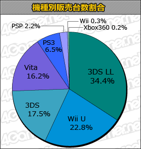 《Wii派对U》首周3.7万:助WiiU销量增长13倍