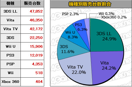 《噬神者2》首周销量38万套 助psv销量海啸