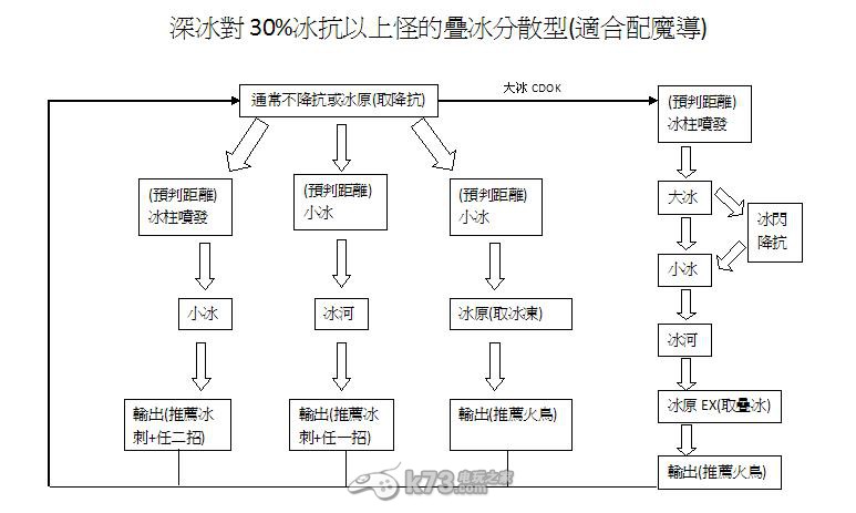 新龍之谷冰女疊冰與團(tuán)隊(duì)配合技巧