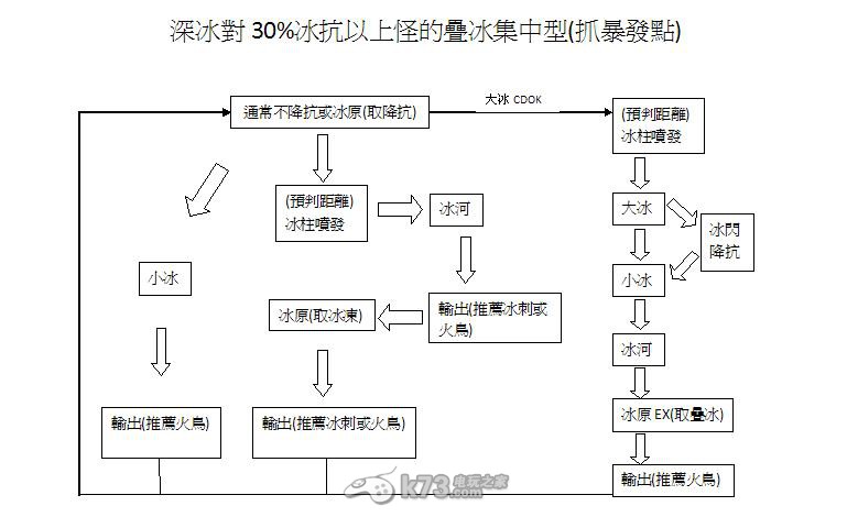 新龍之谷冰女疊冰與團(tuán)隊(duì)配合技巧