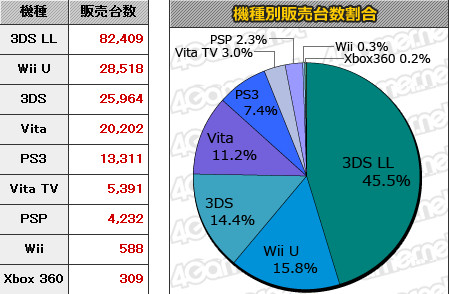 WiiU日本销量复苏:本周成第二大畅销主机