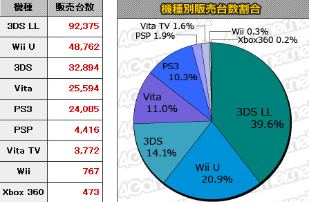 圣诞海啸前奏:3ds本周狂销12.5万台