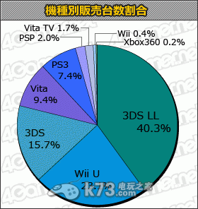 WiiU销量持续增长:圣诞前周销量7.5万套