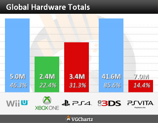 WiiU全球500萬銷量:PS4領(lǐng)先Xbox One一百萬臺