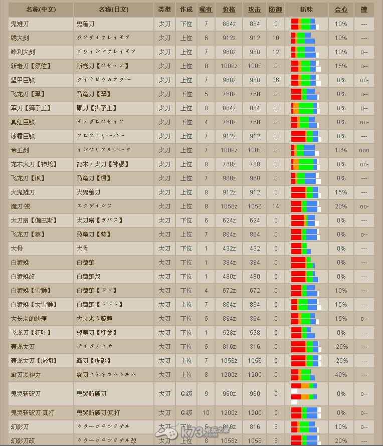 怪物獵人2G太刀升級(jí)路線列表