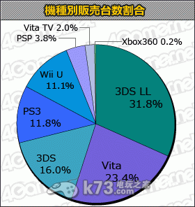 2014年MC销量:《星之卡比三重豪华版》首周21万 硬件全面下滑