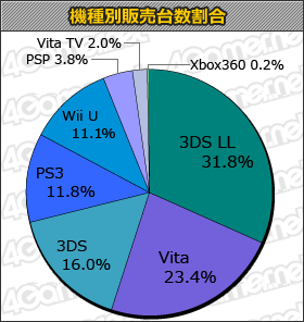 2014年MC销量:《星之卡比三重豪华版》首周21万 硬件全面下滑