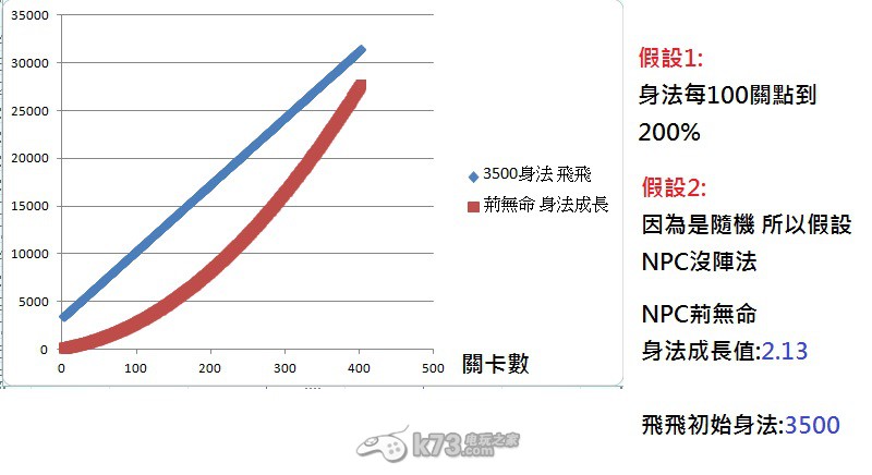 武俠Q傳武力、身法、氣血與NPC測試