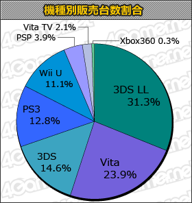 MC销量：《星之卡比三重豪华包》继续榜首