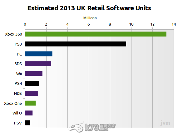 2013年英國地區(qū)主機銷量榜:xbox360榜首 ps4第二