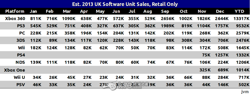 2013年英國地區(qū)主機銷量榜:xbox360榜首 ps4第二