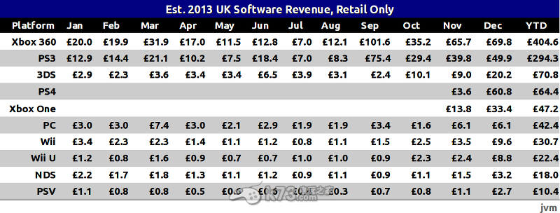 2013年英國地區(qū)主機銷量榜:xbox360榜首 ps4第二