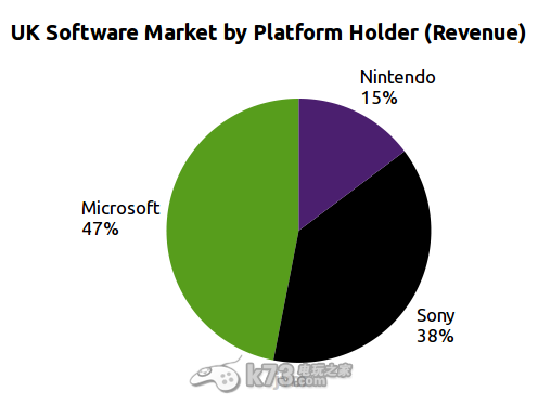 2013年英國地區(qū)主機銷量榜:xbox360榜首 ps4第二