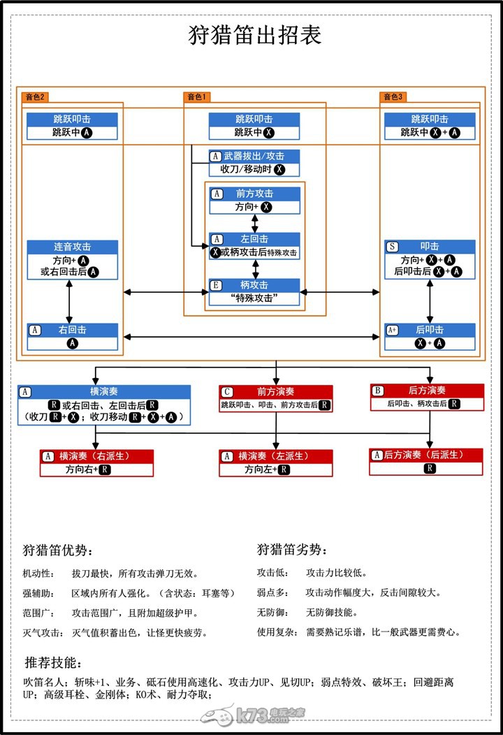 怪物獵人4出招表中文版