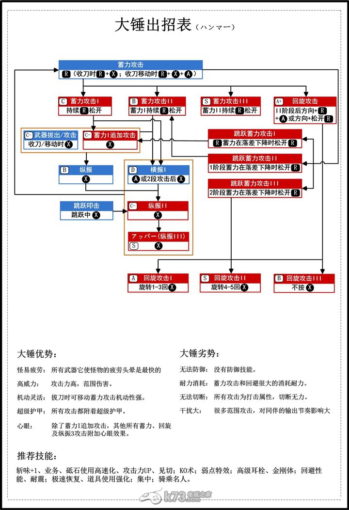 怪物獵人4出招表中文版