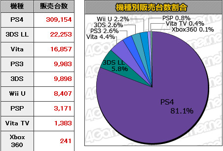 ps4日版首周销量公开【MC】