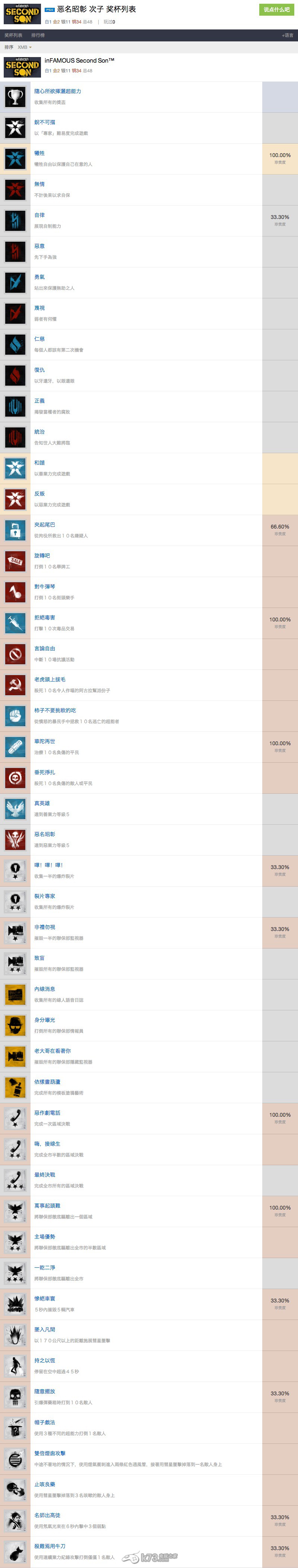 PS4《惡名昭彰 次子 | inFAMOUS Second Son》中文獎杯列表一覽