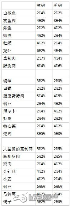 1.06版《龙之皇冠》迷宫食谱