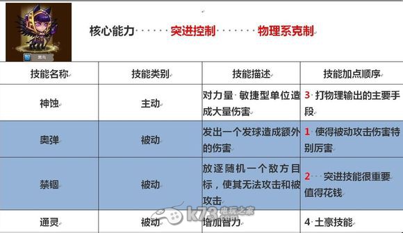 刀塔傳奇法系英雄技能側(cè)重