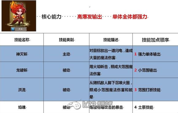 刀塔傳奇法系英雄技能側(cè)重