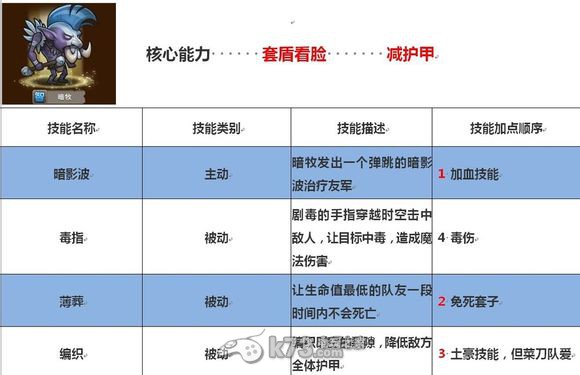 刀塔傳奇法系英雄技能側(cè)重