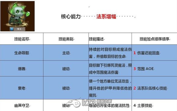 刀塔傳奇法系英雄技能側(cè)重