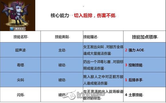 刀塔傳奇法系英雄技能側(cè)重