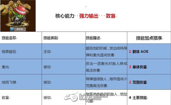 刀塔傳奇法系英雄技能側(cè)重