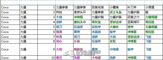 《刀塔傳奇》力量系英雄對(duì)應(yīng)裝備