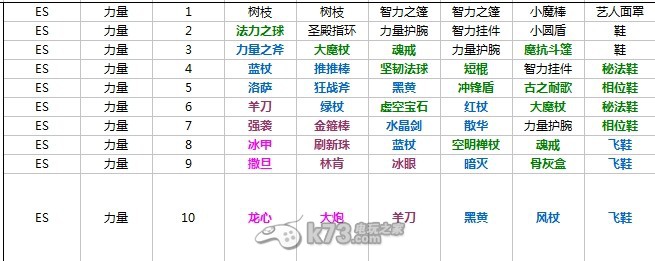 《刀塔傳奇》力量系英雄對(duì)應(yīng)裝備