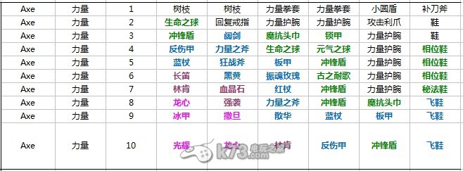 《刀塔傳奇》力量系英雄對(duì)應(yīng)裝備