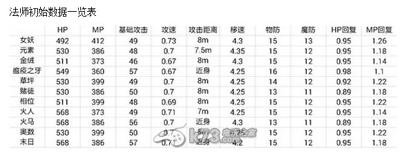 混沌與秩序英雄初始數(shù)據(jù)及成長值