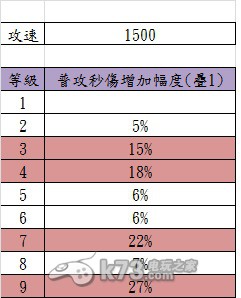 城堡爭霸南瓜攻速解析