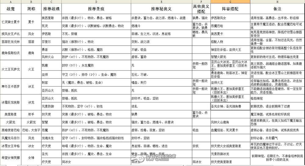 神之刃戰(zhàn)寵陣型如何搭配