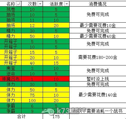 亂世曲每日活躍度解析