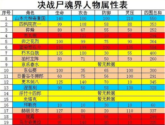 决战尸魂界S A级人物初始属性表