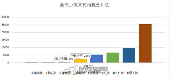 全民小鎮(zhèn)果樹及農(nóng)作物收益列表