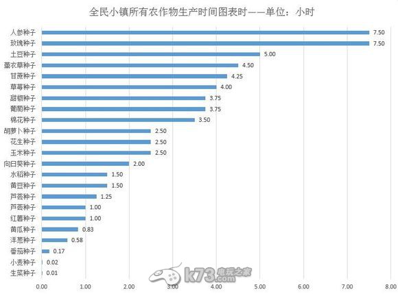 全民小鎮(zhèn)果樹及農(nóng)作物收益列表