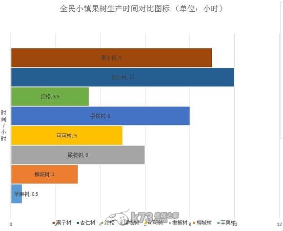 全民小鎮(zhèn)果樹及農(nóng)作物收益列表