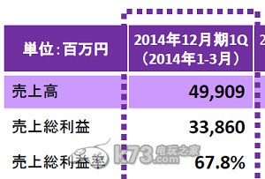 GungHo借《智龙迷城z》财年利润增长287.9亿日元