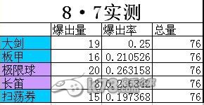 刀塔傳奇藍色 紫色裝備碎片爆率對比解析