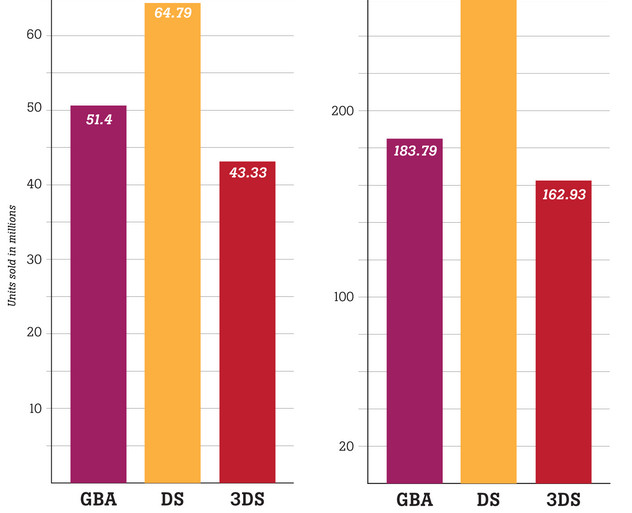 3ds同期销量落后gba及nds