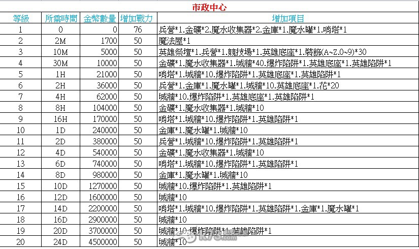 城堡爭(zhēng)霸建筑所需資源整理