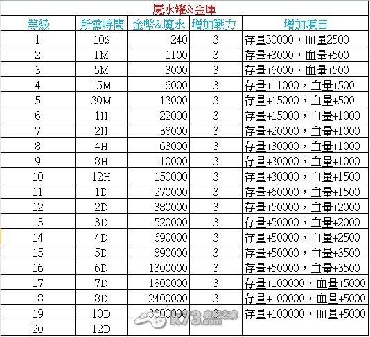 城堡爭(zhēng)霸建筑所需資源整理