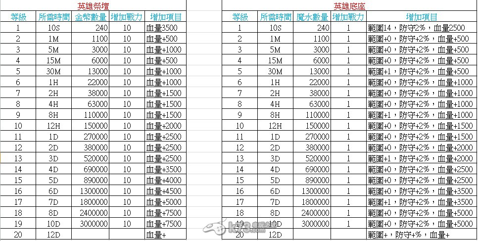 城堡爭(zhēng)霸建筑所需資源整理