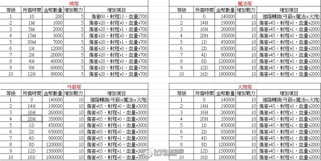 城堡爭(zhēng)霸建筑所需資源整理