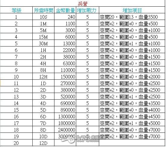 城堡爭(zhēng)霸建筑所需資源整理