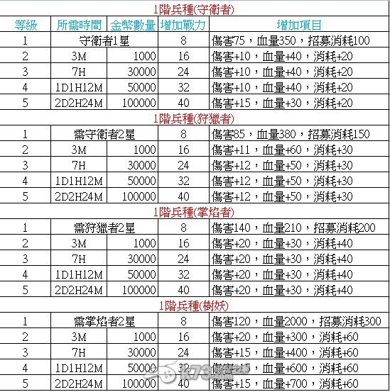 城堡爭(zhēng)霸建筑所需資源整理