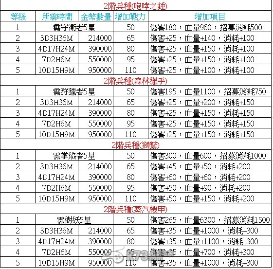 城堡爭(zhēng)霸建筑所需資源整理